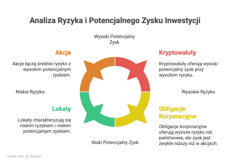 Analiza ryzyka inwestycji - porównanie akcji, kryptowalut, lokat i obligacji korporacyjnych